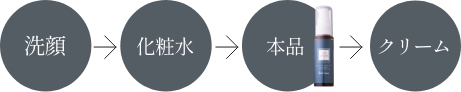 洗顔→化粧水→本品→クリーム