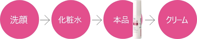 洗顔→化粧水→本品→クリーム